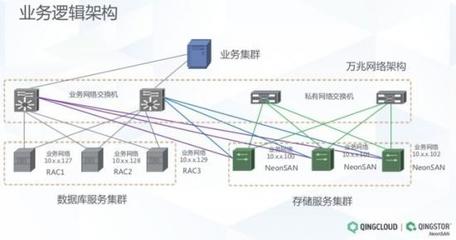 QingStor NeonSAN 2.0 让企业关键业务安心上云的数据处理及存储服务