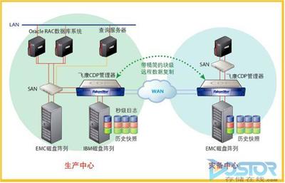 深圳国税同城异址容灾备份项目建设实践——数据处理及存储服务探析