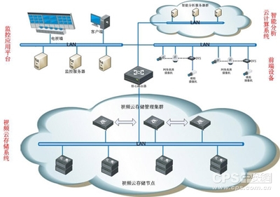 云存储技术在安防行业的发展与应用 数据处理及存储服务的新篇章