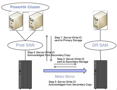 计划内外切换场景步骤详解——AIX LVM Mirror 结合 DS8000 Metro Mirror 实现整体存储高可用