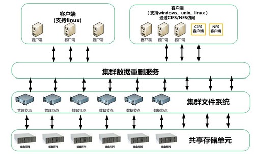 浪潮分布式存储AS13000何以木秀于林？数据处理与存储服务的卓越之道