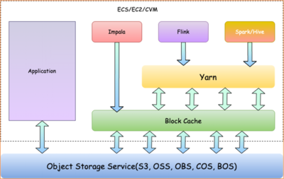 大数据下的存算分离 数据处理与存储服务的新范式
