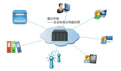 中博星云存储 为企业打造最安全高效的“网盘”服务