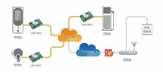 带你认识充电桩智能化网络的数据处理及存储服务