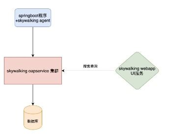 微服务链路追踪 SkyWalking 的数据处理与存储架构解析
