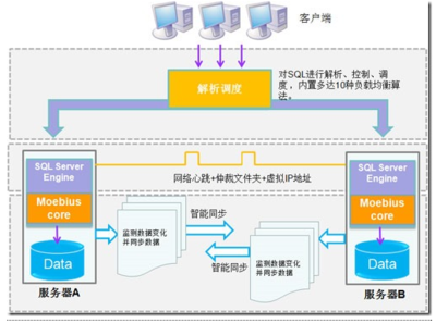 数据库集群技术 数据处理与存储服务的核心技术剖析
